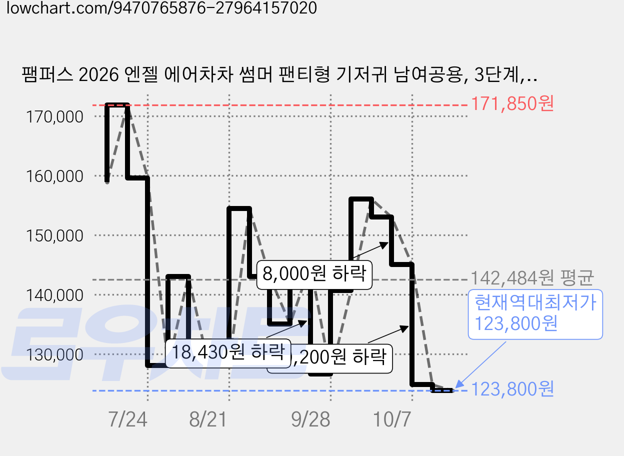 팸퍼스 2026 엔젤 에어차차 썸머 팬티형 기저귀 남여공용, 3단계, 396매 가격 변동 차트, 현재가 123,800원, 역대최저가