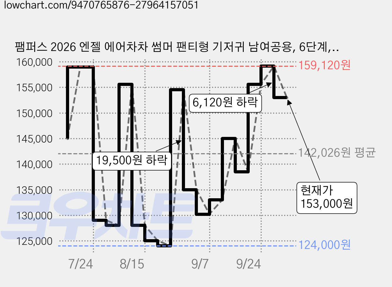 팸퍼스 2026 엔젤 에어차차 썸머 팬티형 기저귀 남여공용, 6단계, 280매 가격 변동 차트, 현재가 153,000원, 관측 최저가 119,000원