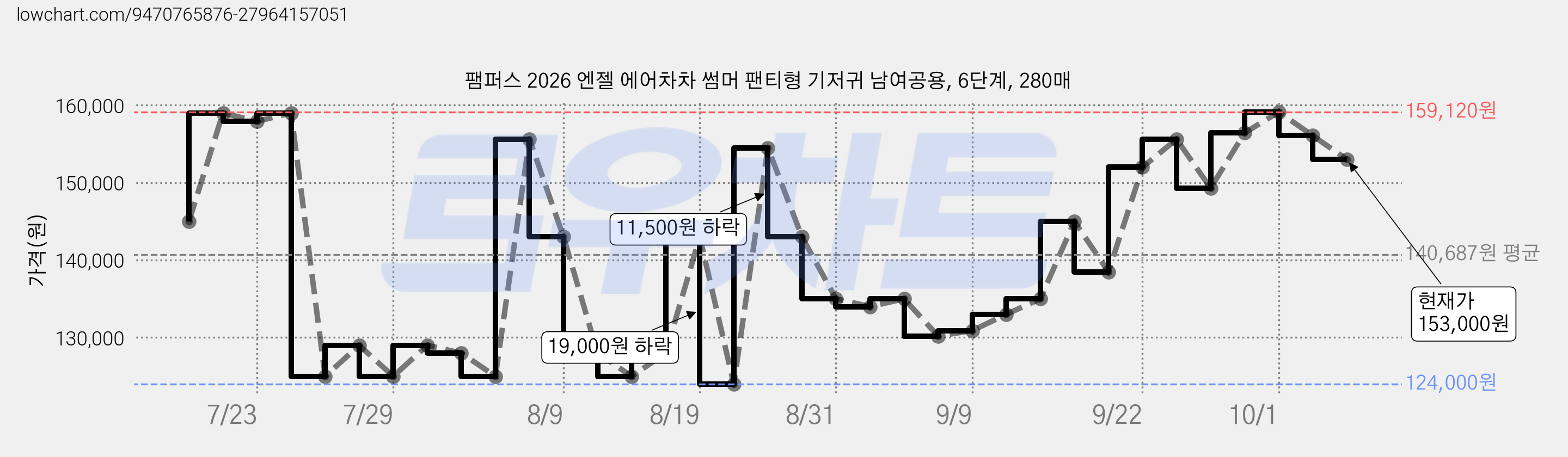 팸퍼스 2026 엔젤 에어차차 썸머 팬티형 기저귀 남여공용, 6단계, 280매 가격 변동 차트, 현재가 153,000원, 관측 최저가 119,000원