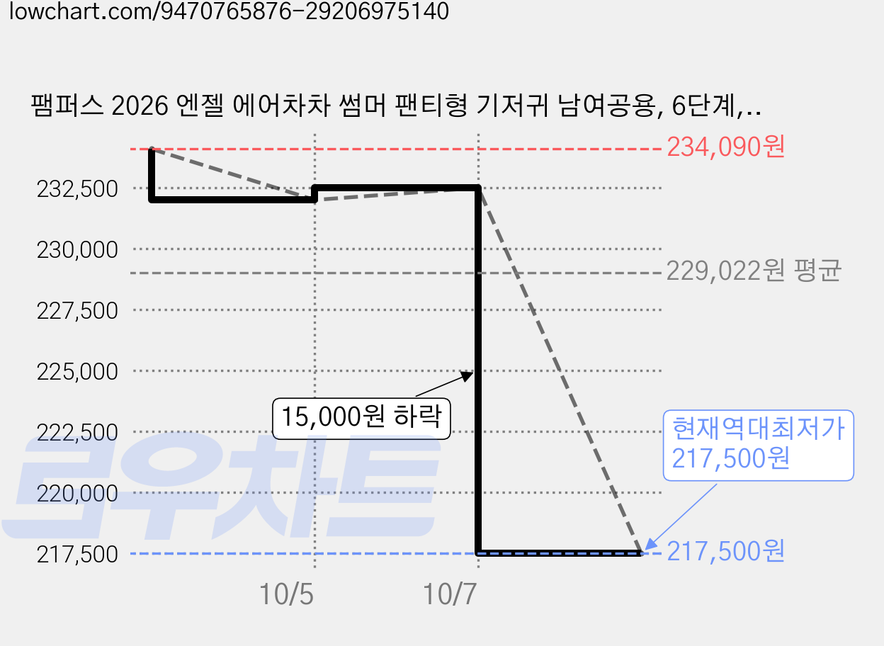팸퍼스 2026 엔젤 에어차차 썸머 팬티형 기저귀 남여공용, 6단계, 420매 가격 변동 차트, 현재가 217,500원, 역대최저가