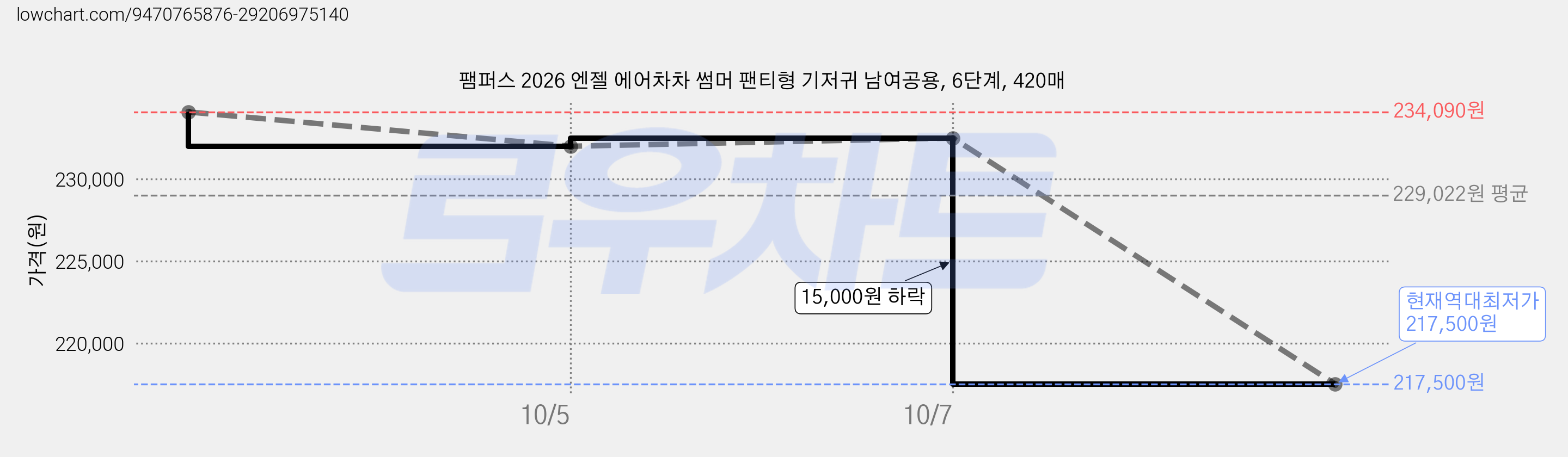 팸퍼스 2026 엔젤 에어차차 썸머 팬티형 기저귀 남여공용, 6단계, 420매 가격 변동 차트, 현재가 217,500원, 역대최저가