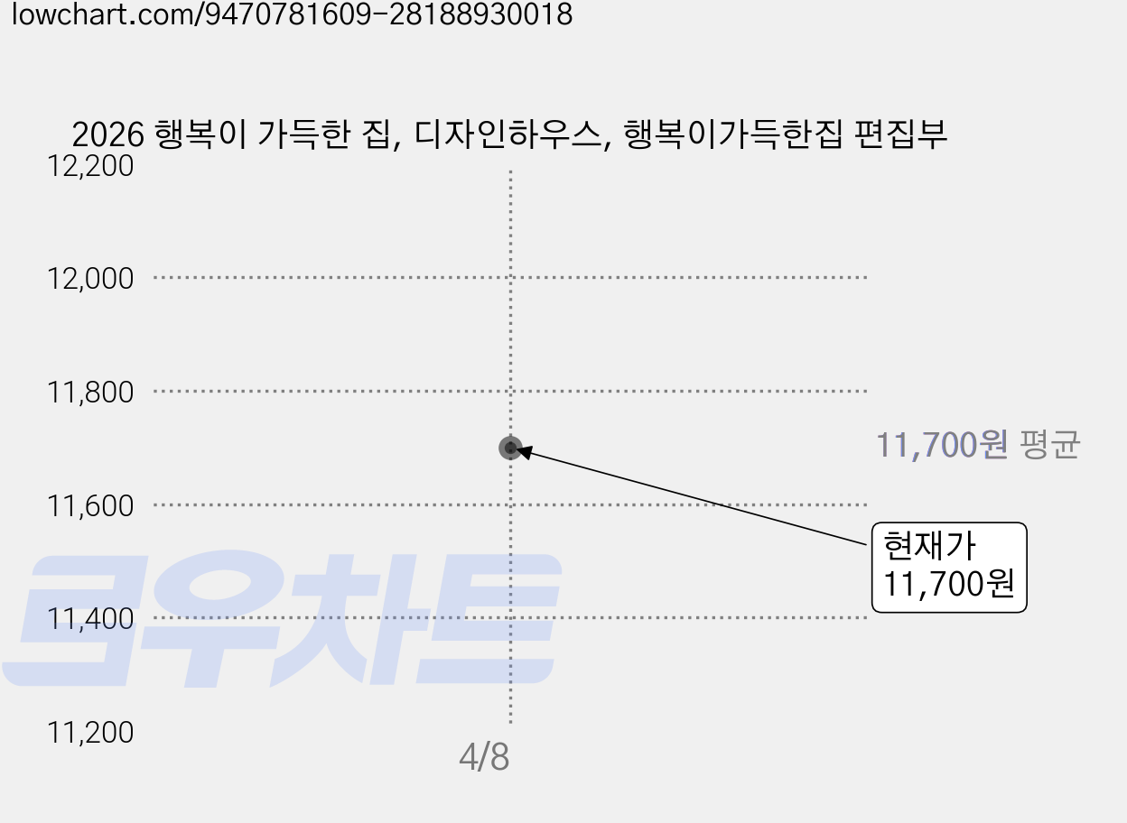 2026 행복이 가득한 집, 디자인하우스, 행복이가득한집 편집부 가격 변동 차트, 현재가 11,700원