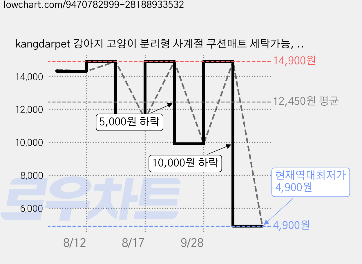 kangdarpet 강아지 고양이 분리형 사계절 쿠션매트 세탁가능, 1개, 보라색 가격 변동 차트, 현재가 4,900원, 역대최저가