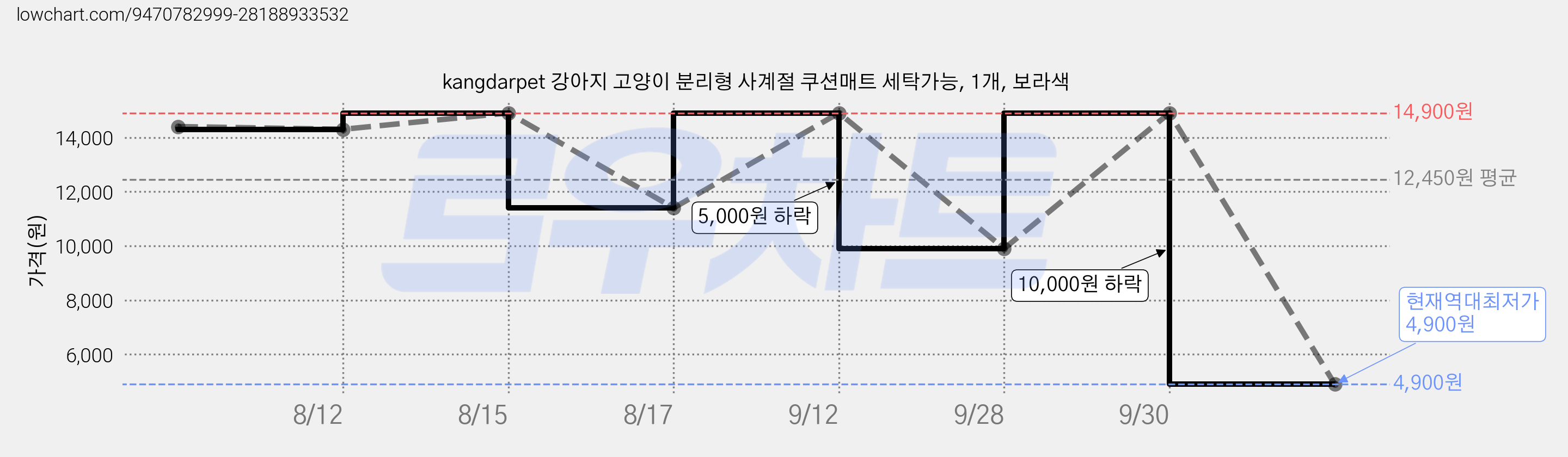 kangdarpet 강아지 고양이 분리형 사계절 쿠션매트 세탁가능, 1개, 보라색 가격 변동 차트, 현재가 4,900원, 역대최저가