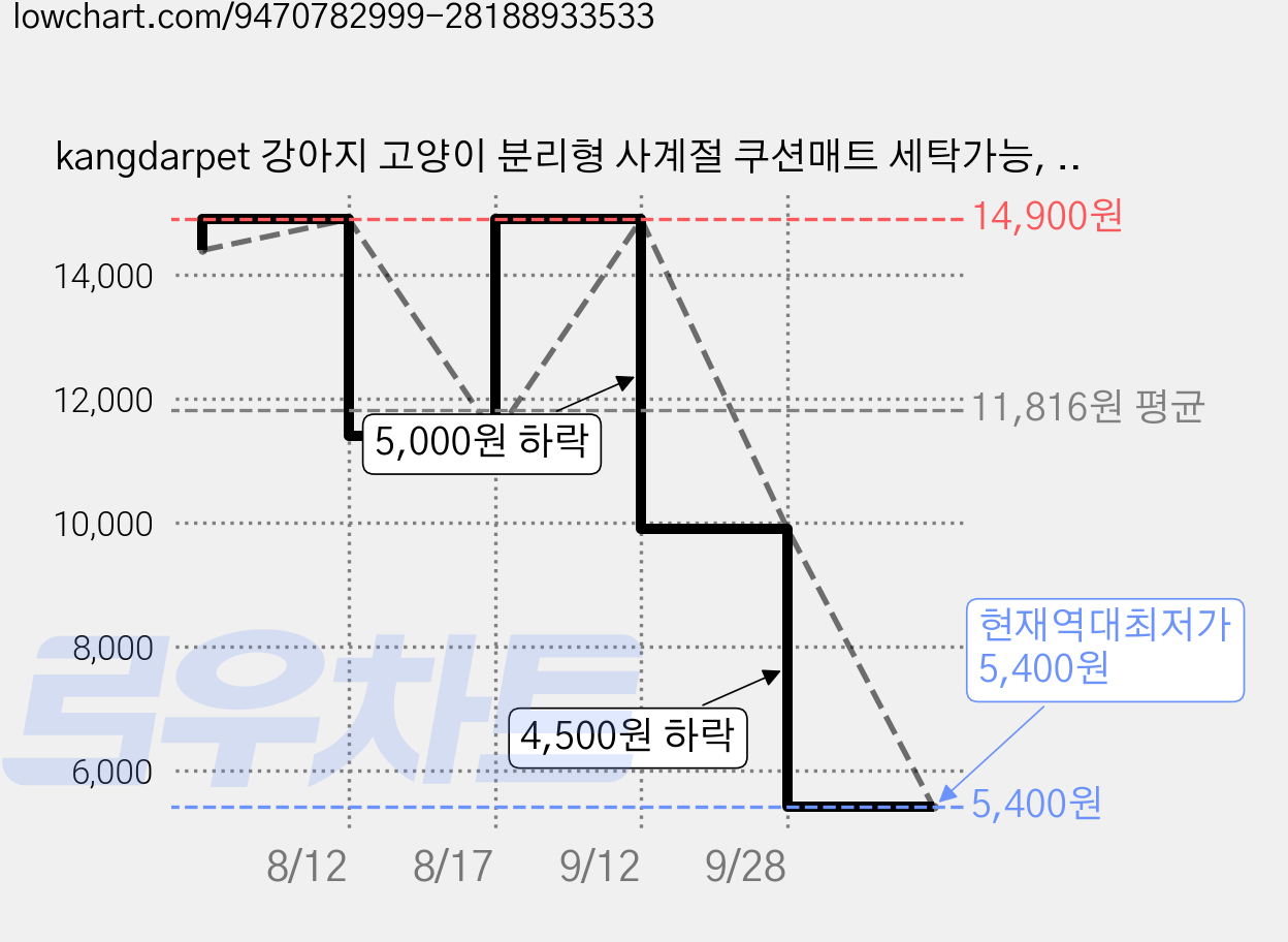 kangdarpet 강아지 고양이 분리형 사계절 쿠션매트 세탁가능, 1개, 파란색 가격 변동 차트, 현재가 5,400원, 역대최저가