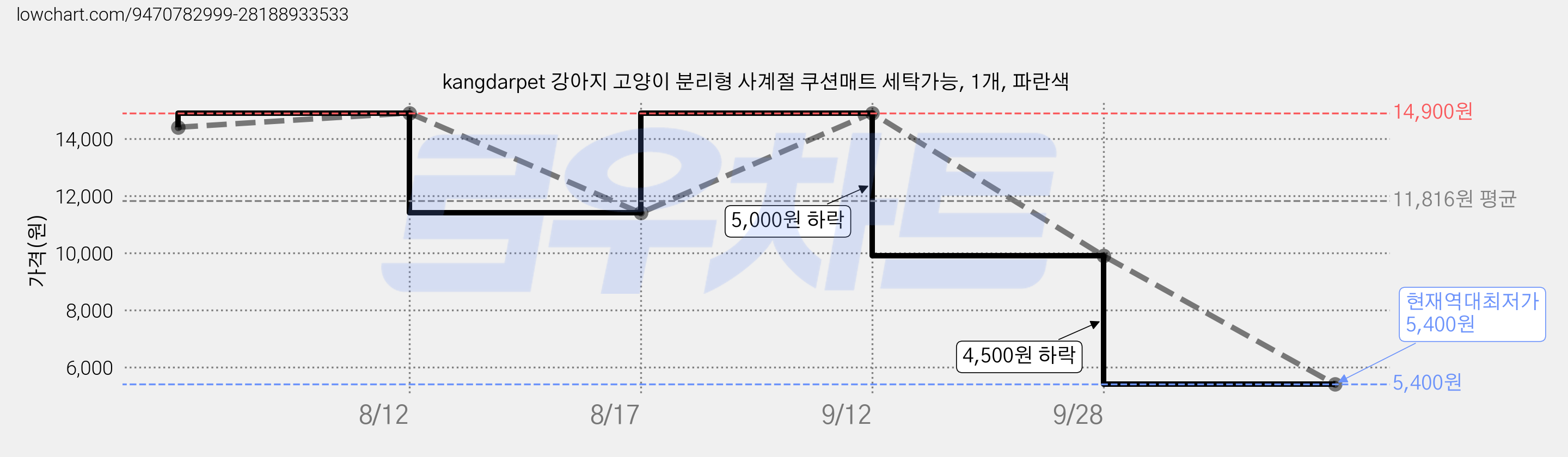 kangdarpet 강아지 고양이 분리형 사계절 쿠션매트 세탁가능, 1개, 파란색 가격 변동 차트, 현재가 5,400원, 역대최저가