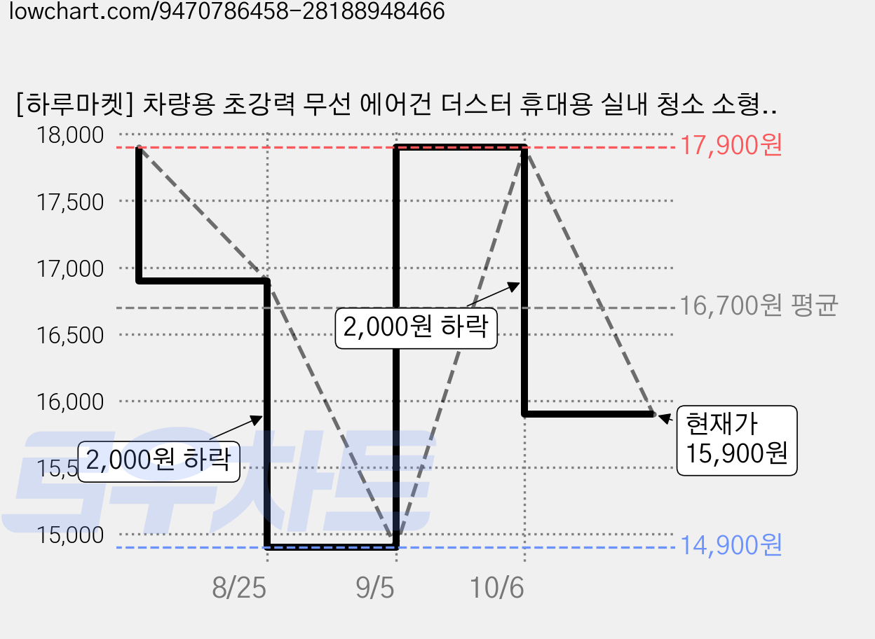 [하루마켓] 차량용 초강력 무선 에어건 더스터 휴대용 실내 청소 소형 터보 블로워 숫불 송풍기, X8, HR-블랙 가격 변동 차트, 현재가 15,900원, 관측 최저가 14,900원