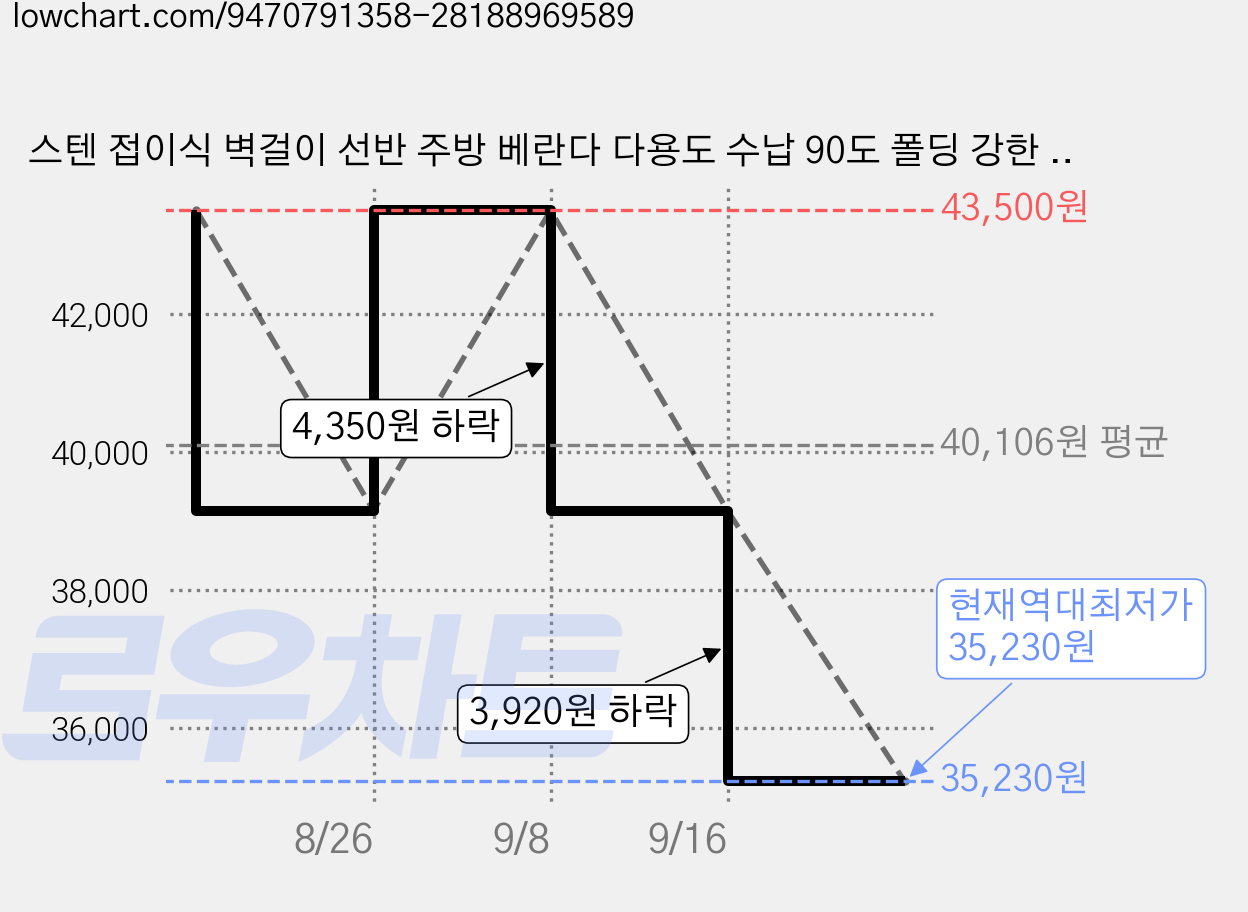 스텐 접이식 벽걸이 선반 주방 베란다 다용도 수납 90도 폴딩 강한 하중 지지 가정용 주방 욕실, 1단, 은 가격 변동 차트, 현재가 35,230원, 역대최저가