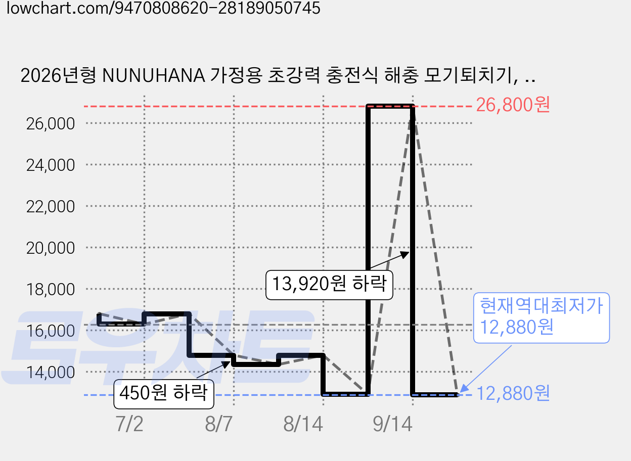 2026년형 NUNUHANA 가정용 초강력 충전식 해충 모기퇴치기, XH-307 가격 변동 차트, 현재가 12,880원, 역대최저가