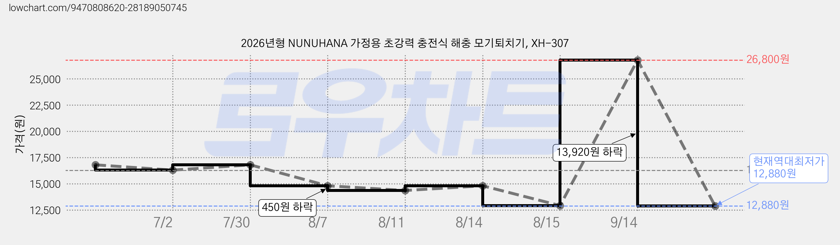 2026년형 NUNUHANA 가정용 초강력 충전식 해충 모기퇴치기, XH-307 가격 변동 차트, 현재가 12,880원, 역대최저가