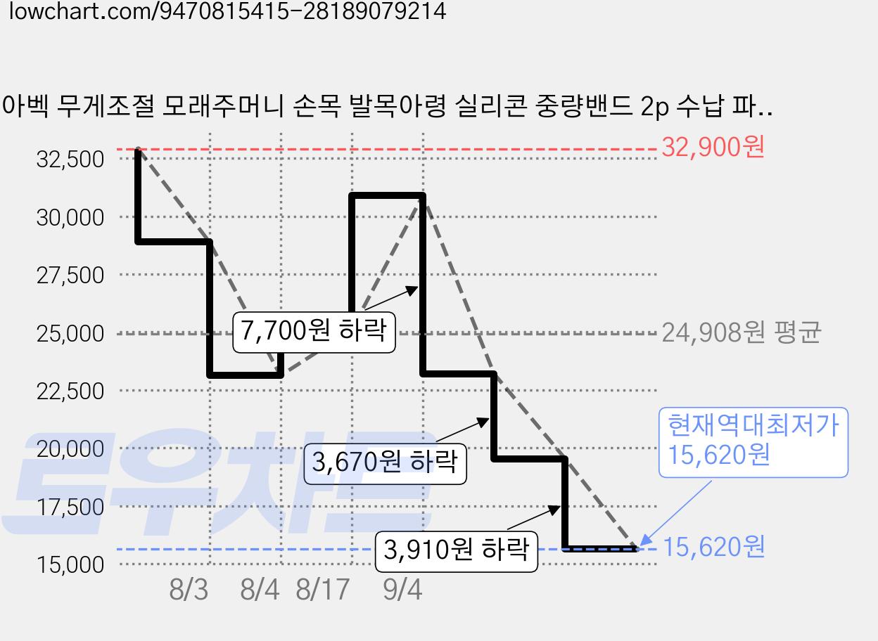 아벡 무게조절 모래주머니 손목 발목아령 실리콘 중량밴드 2p 수납 파우치 세트, 0.5kg, 사쿠라 미스트 가격 변동 차트, 현재가 15,620원, 역대최저가