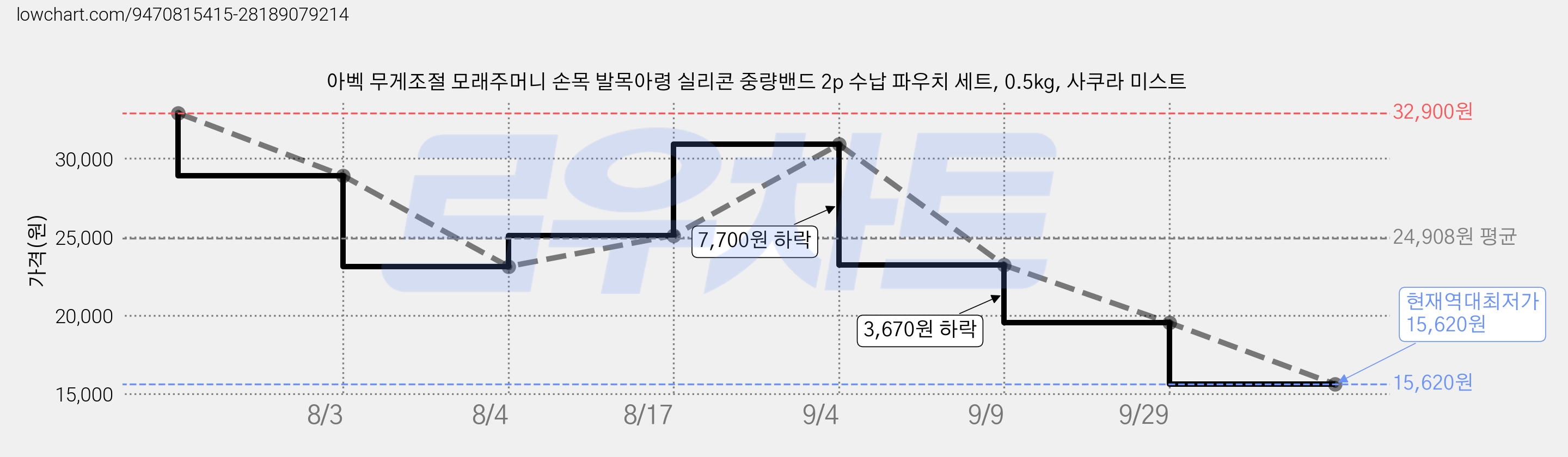 아벡 무게조절 모래주머니 손목 발목아령 실리콘 중량밴드 2p 수납 파우치 세트, 0.5kg, 사쿠라 미스트 가격 변동 차트, 현재가 15,620원, 역대최저가