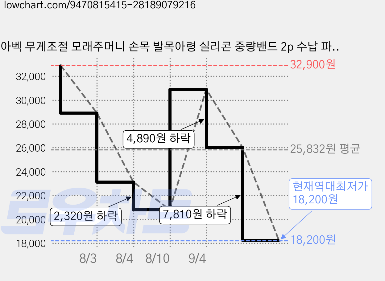 아벡 무게조절 모래주머니 손목 발목아령 실리콘 중량밴드 2p 수납 파우치 세트, 0.5kg, 아이보리 클라우드 가격 변동 차트, 현재가 18,200원, 역대최저가