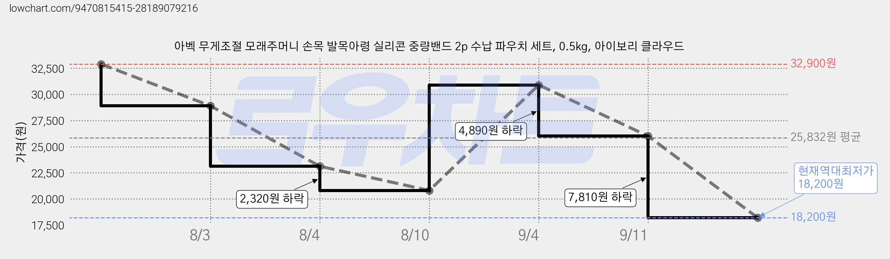 아벡 무게조절 모래주머니 손목 발목아령 실리콘 중량밴드 2p 수납 파우치 세트, 0.5kg, 아이보리 클라우드 가격 변동 차트, 현재가 18,200원, 역대최저가