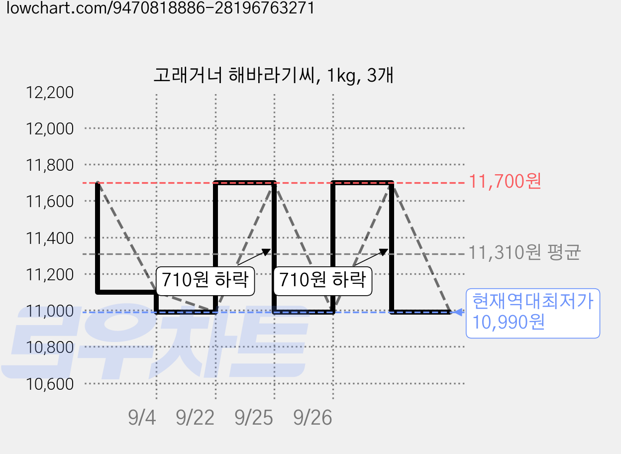 고래거너 해바라기씨, 1kg, 3개 가격 변동 차트, 현재가 10,990원, 역대최저가