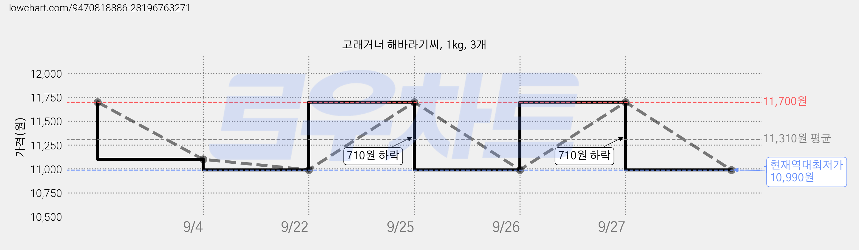 고래거너 해바라기씨, 1kg, 3개 가격 변동 차트, 현재가 10,990원, 역대최저가