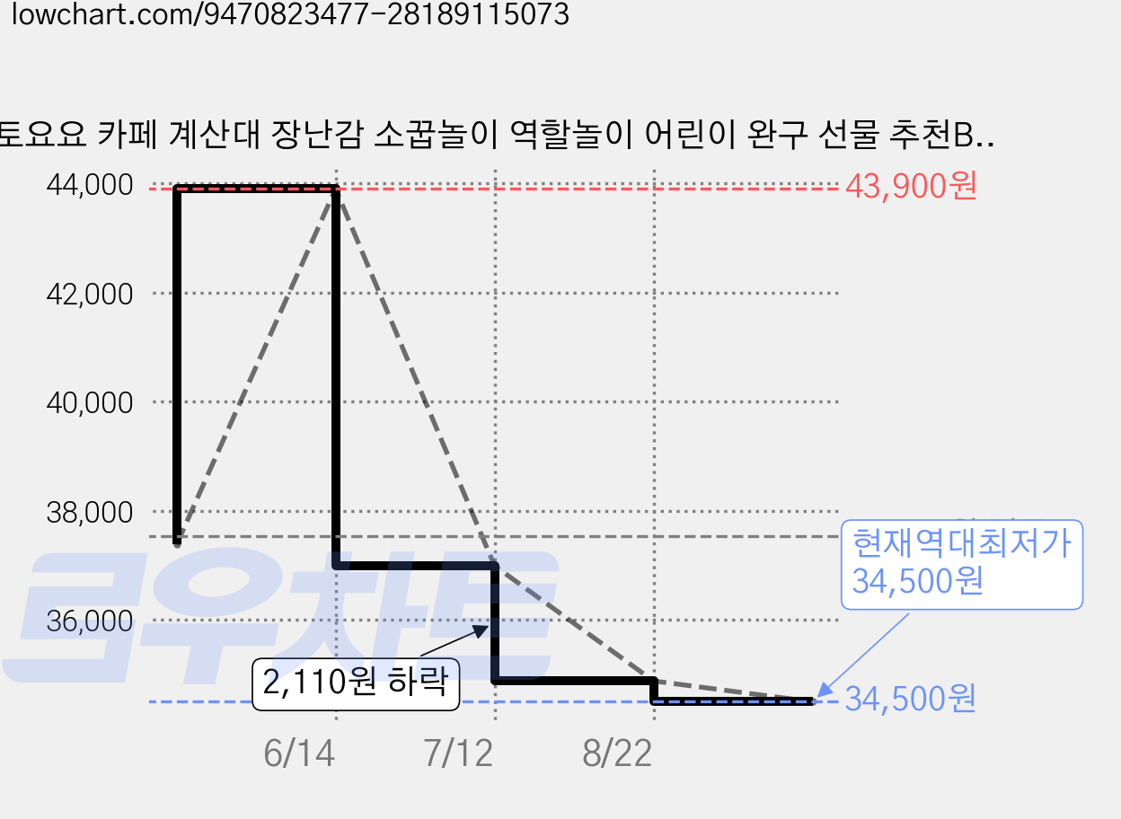 토요요 카페 계산대 장난감 소꿉놀이 역할놀이 어린이 완구 선물 추천BY-KF1, 1세트, 핑크 색상 가격 변동 차트, 현재가 34,500원, 역대최저가