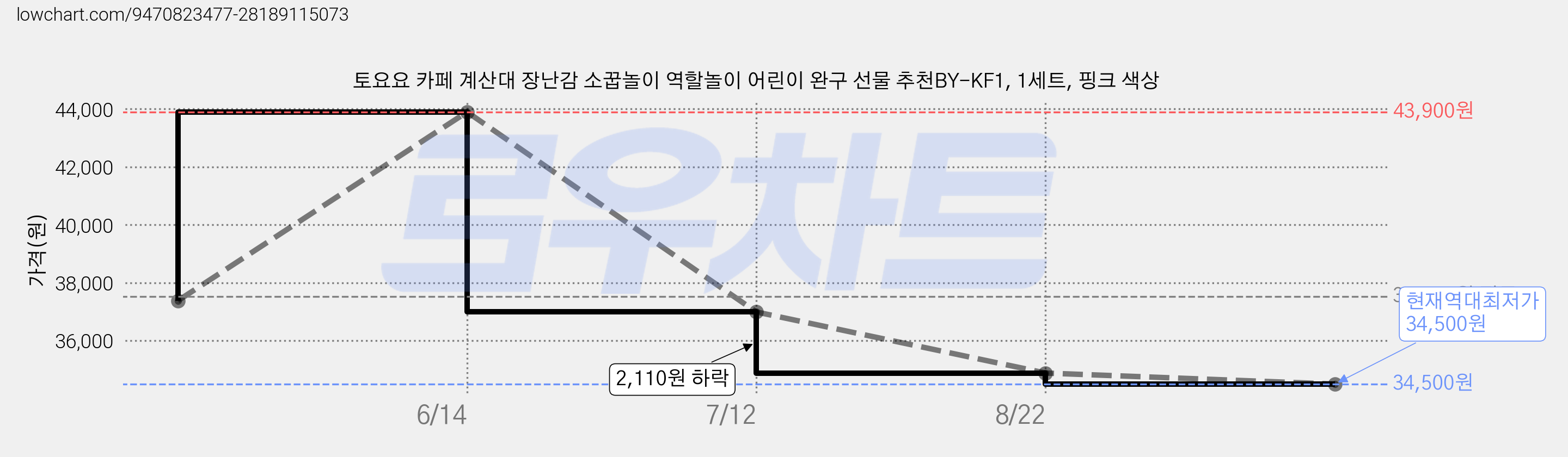 토요요 카페 계산대 장난감 소꿉놀이 역할놀이 어린이 완구 선물 추천BY-KF1, 1세트, 핑크 색상 가격 변동 차트, 현재가 34,500원, 역대최저가