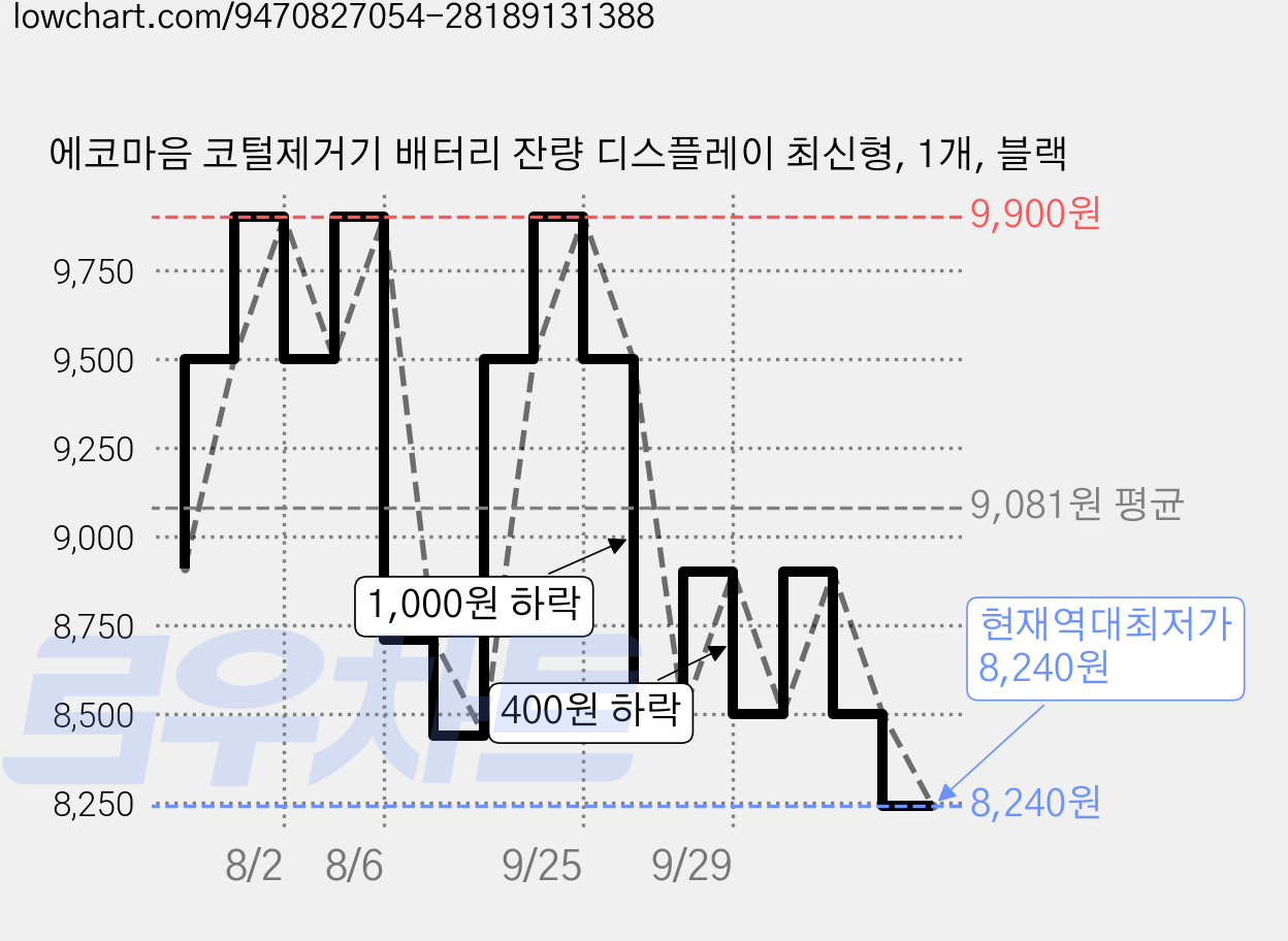 에코마음 코털제거기 배터리 잔량 디스플레이 최신형, 1개, 블랙 가격 변동 차트, 현재가 8,240원, 역대최저가