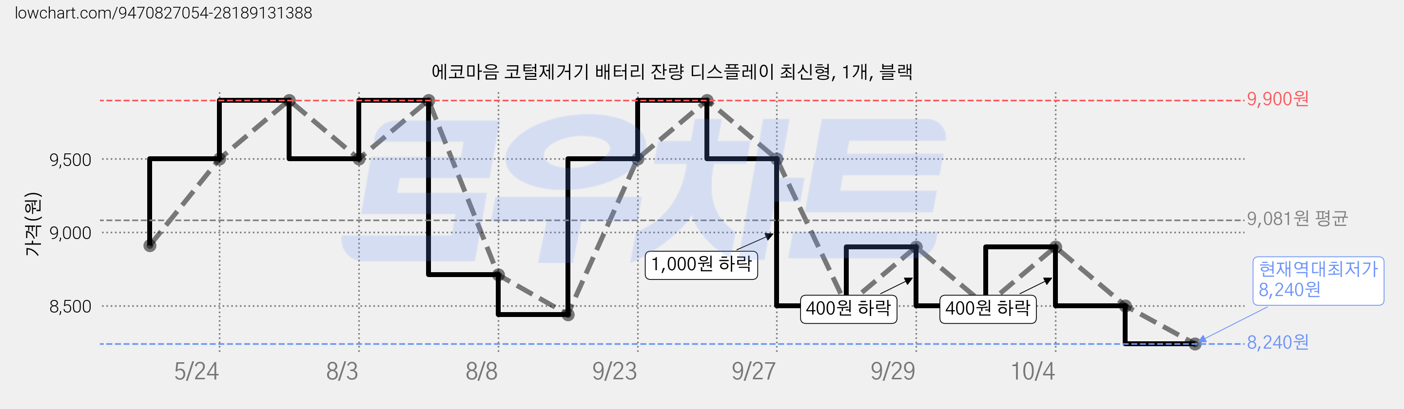 에코마음 코털제거기 배터리 잔량 디스플레이 최신형, 1개, 블랙 가격 변동 차트, 현재가 8,240원, 역대최저가