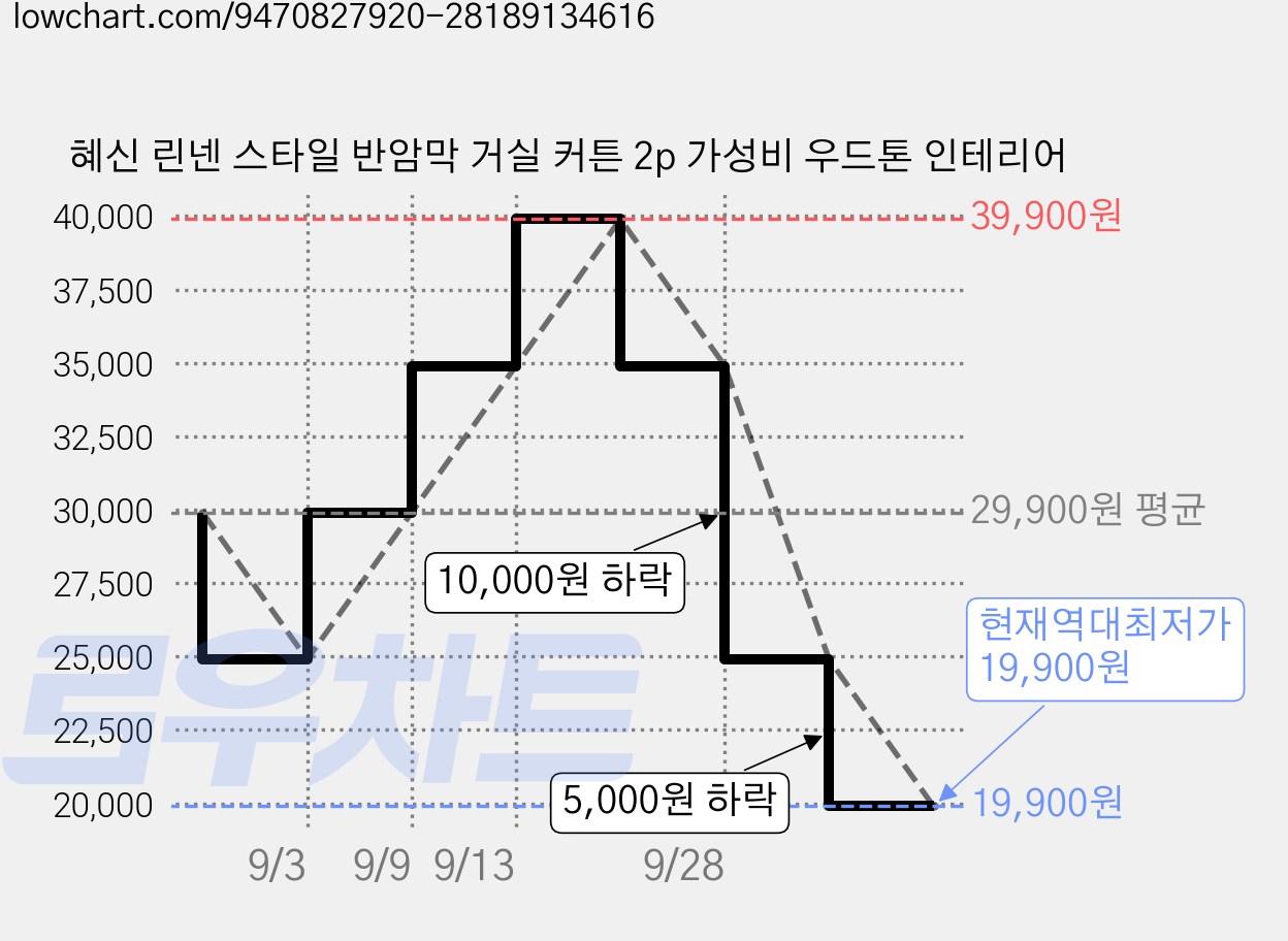 혜신 린넨 스타일 반암막 거실 커튼 2p 가성비 우드톤 인테리어 가격 변동 차트, 현재가 19,900원, 역대최저가
