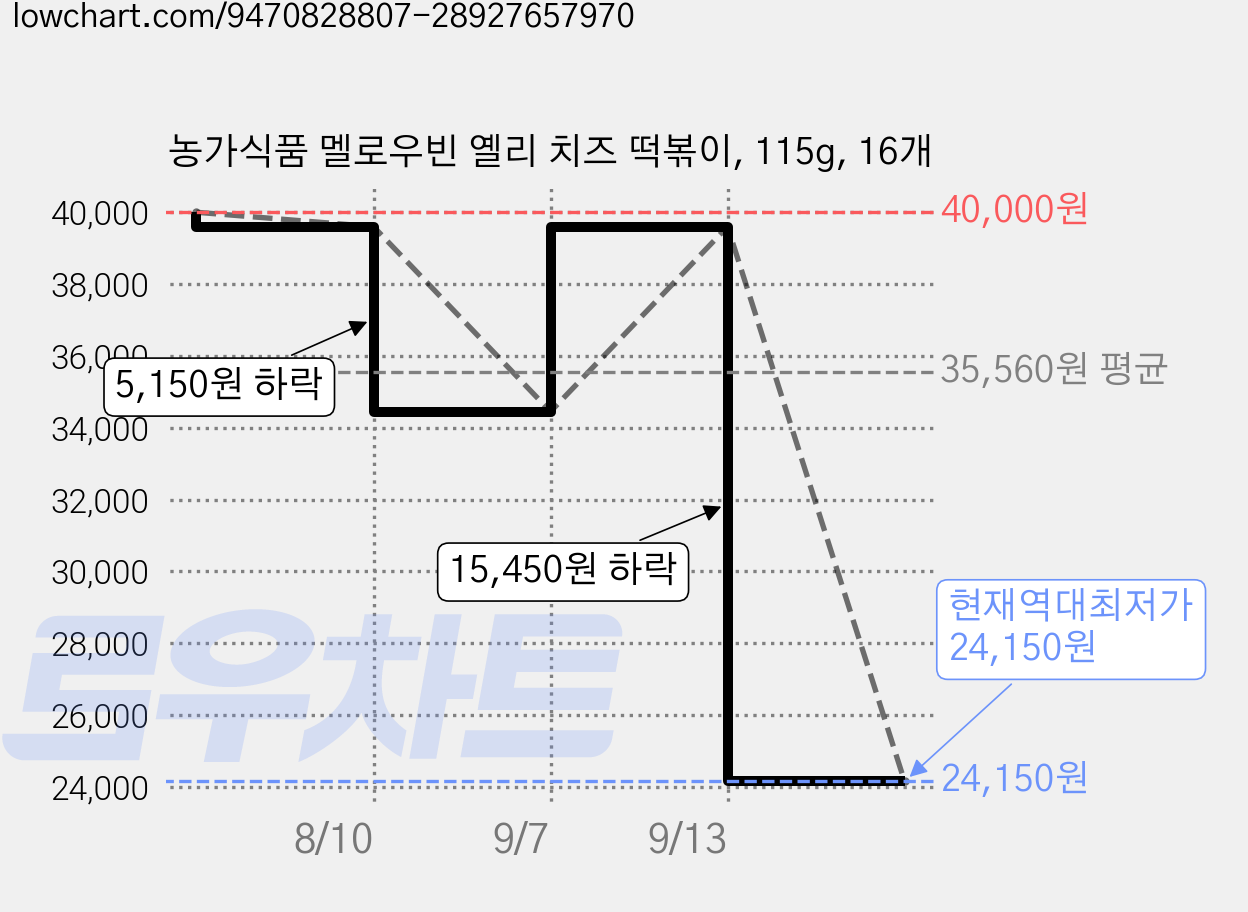 농가식품 멜로우빈 옐리 치즈 떡볶이, 115g, 16개 가격 변동 차트, 현재가 24,150원, 역대최저가