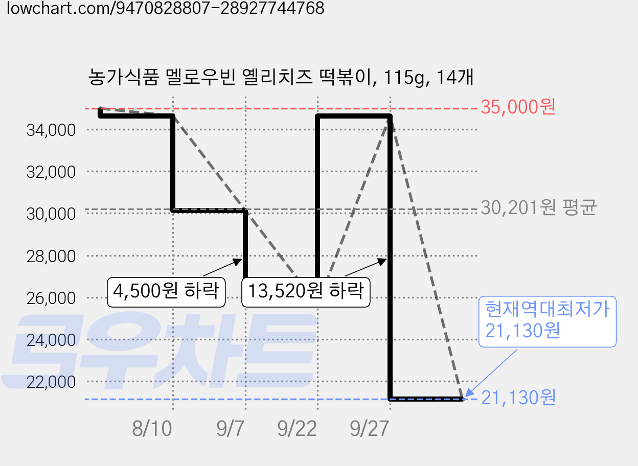 농가식품 멜로우빈 옐리치즈 떡볶이, 115g, 14개 가격 변동 차트, 현재가 21,130원, 역대최저가