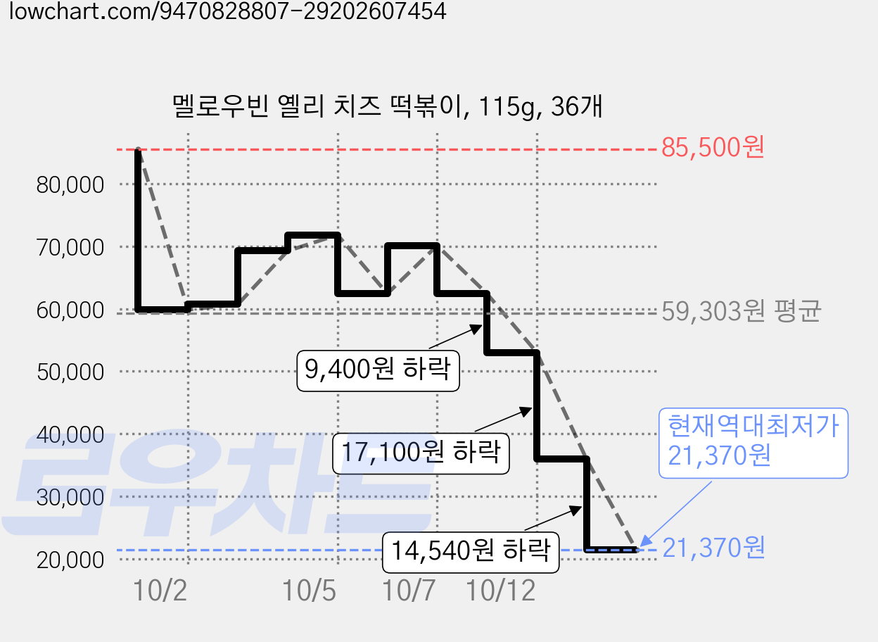 멜로우빈 옐리 치즈 떡볶이, 115g, 36개 가격 변동 차트, 현재가 21,370원, 역대최저가