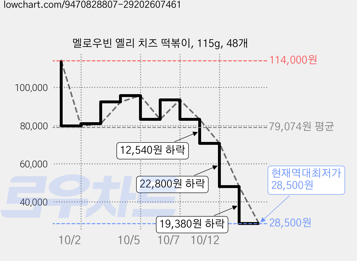 멜로우빈 옐리 치즈 떡볶이, 115g, 48개 가격 변동 차트, 현재가 28,500원, 역대최저가
