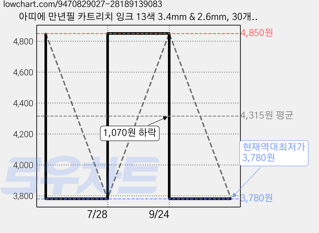 아띠에 만년필 카트리치 잉크 13색 3.4mm & 2.6mm, 30개, 블랙 가격 변동 차트, 현재가 3,780원, 역대최저가
