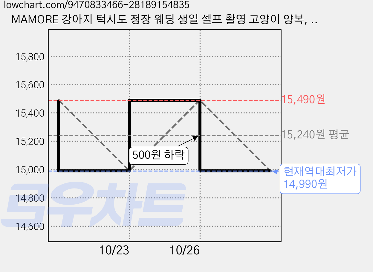 MAMORE 강아지 턱시도 정장 웨딩 생일 셀프 촬영 고양이 양복, 1개, 흑회 가격 변동 차트, 현재가 14,990원, 역대최저가