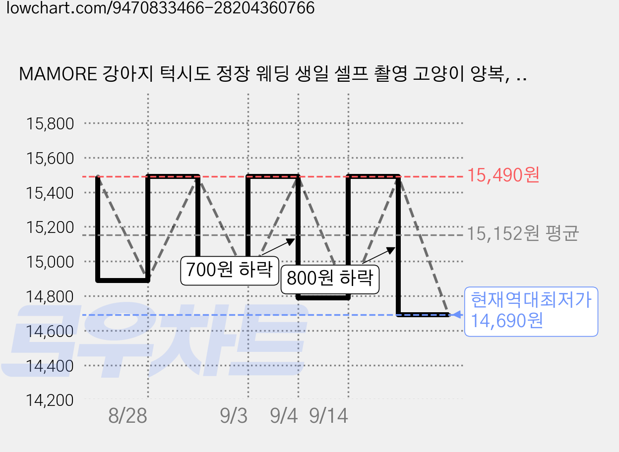 MAMORE 강아지 턱시도 정장 웨딩 생일 셀프 촬영 고양이 양복, 1개, 흑백 가격 변동 차트, 현재가 14,690원, 역대최저가