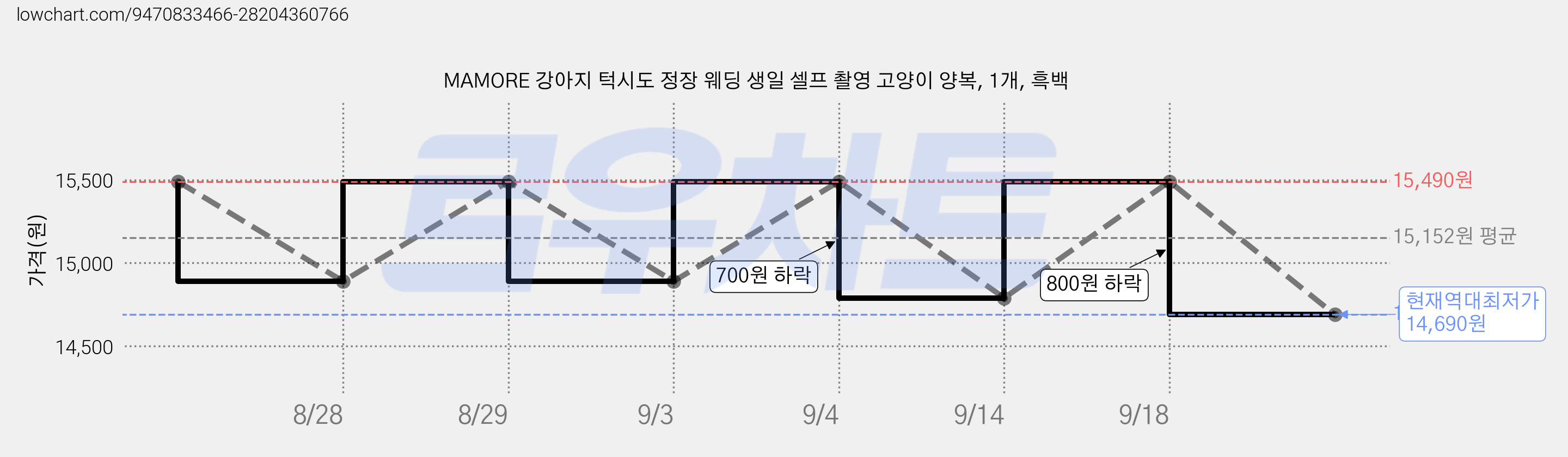 MAMORE 강아지 턱시도 정장 웨딩 생일 셀프 촬영 고양이 양복, 1개, 흑백 가격 변동 차트, 현재가 14,690원, 역대최저가