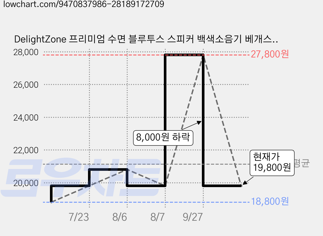 DelightZone 프리미엄 수면 블루투스 스피커 백색소음기 베개스피커 고음질 무선 휴대용 SD카드 지원, 블루, Q2 가격 변동 차트, 현재가 19,800원, 관측 최저가 18,800원