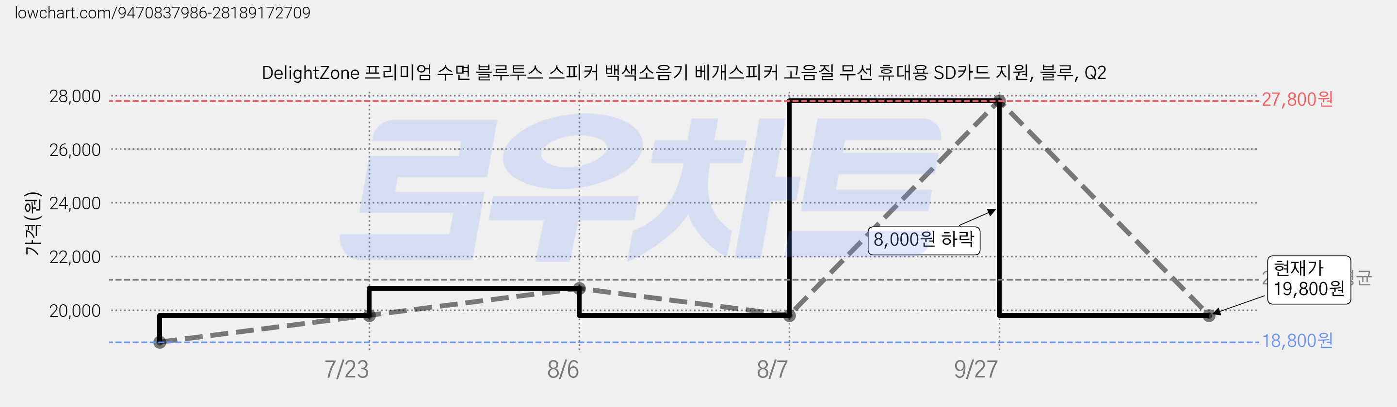 DelightZone 프리미엄 수면 블루투스 스피커 백색소음기 베개스피커 고음질 무선 휴대용 SD카드 지원, 블루, Q2 가격 변동 차트, 현재가 19,800원, 관측 최저가 18,800원