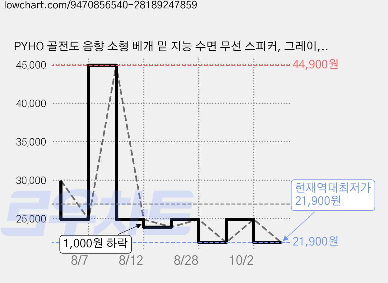 PYHO 골전도 음향 소형 베개 밑 지능 수면 무선 스피커, 그레이, LYYX-SM01 가격 변동 차트, 현재가 21,900원, 역대최저가