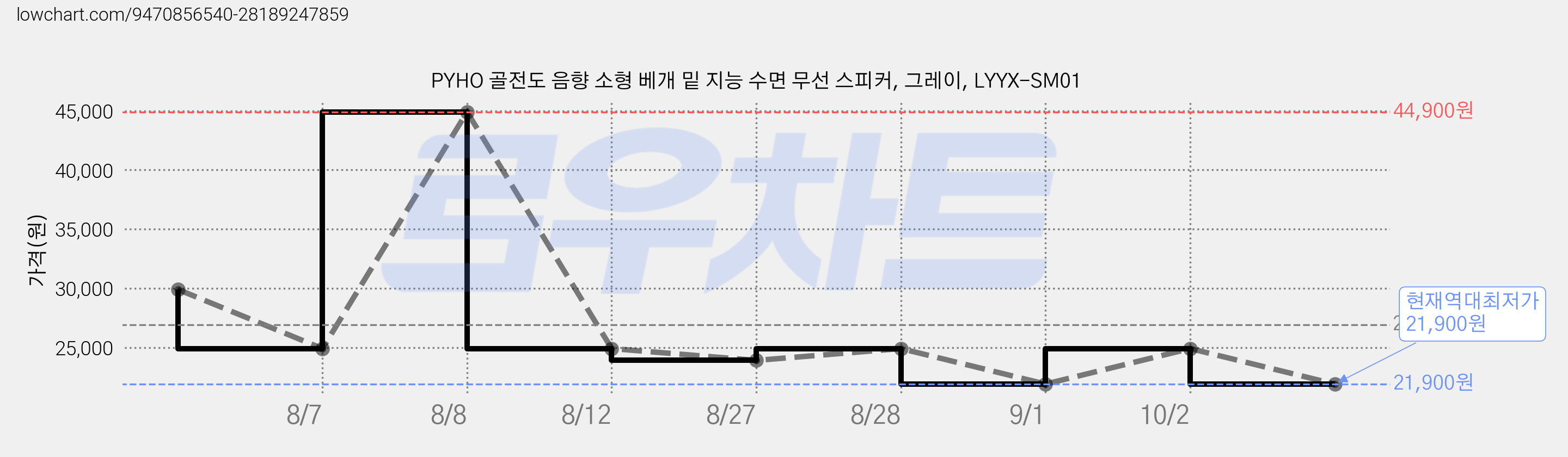 PYHO 골전도 음향 소형 베개 밑 지능 수면 무선 스피커, 그레이, LYYX-SM01 가격 변동 차트, 현재가 21,900원, 역대최저가