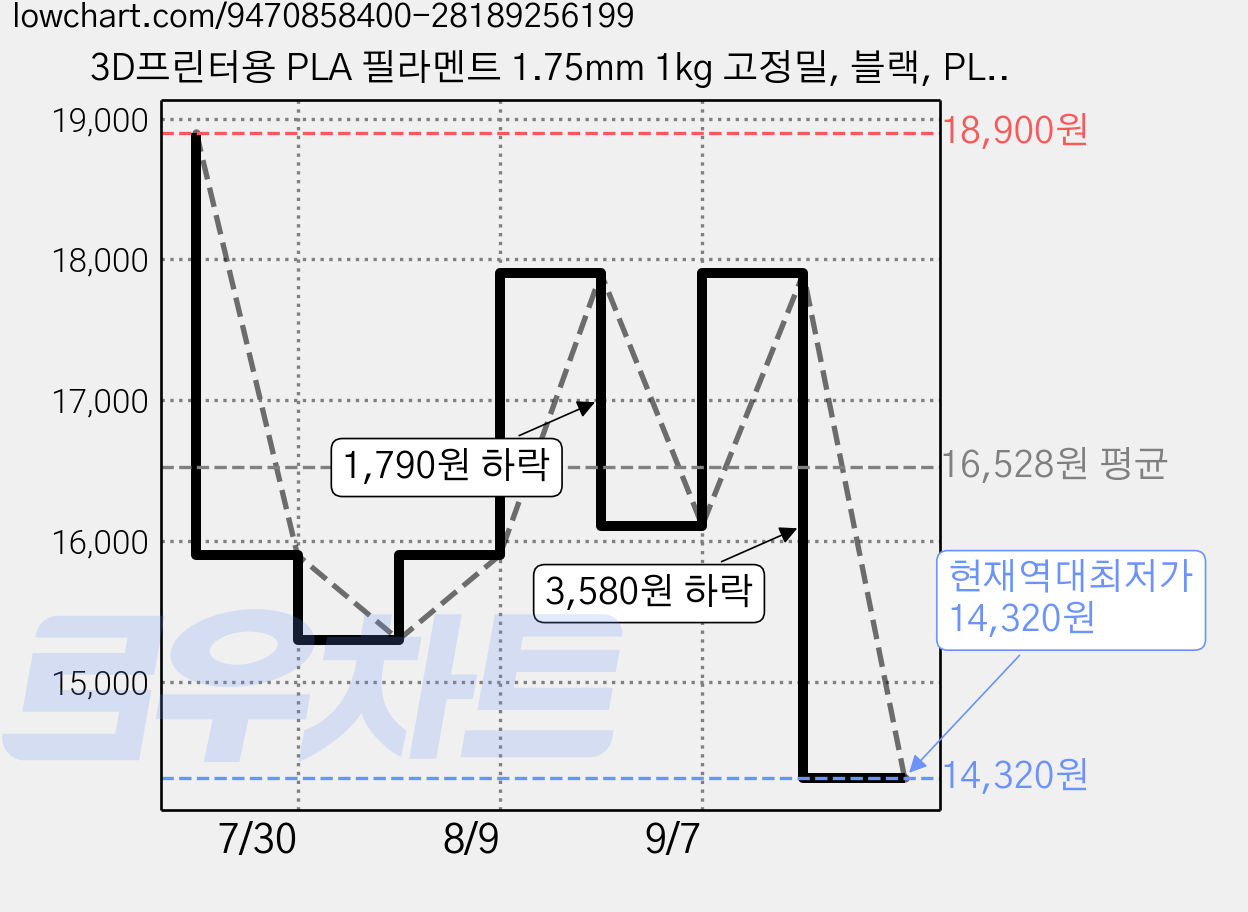 3D프린터용 PLA 필라멘트 1.75mm 1kg 고정밀, 블랙, PLA，1kg 가격 변동 차트, 현재가 14,320원, 역대최저가