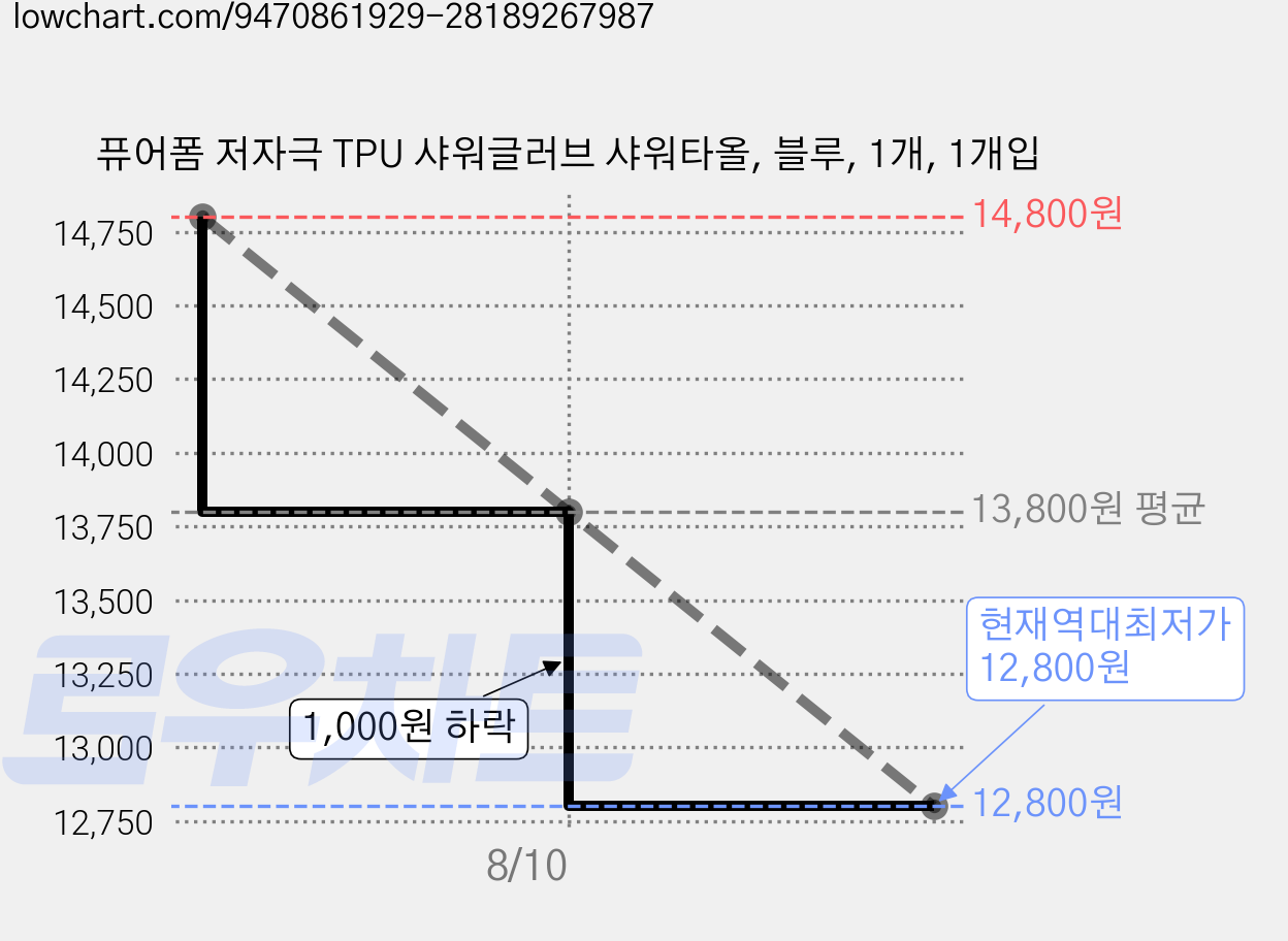 퓨어폼 저자극 TPU 샤워글러브 샤워타올, 블루, 1개, 1개입 가격 변동 차트, 현재가 12,800원, 역대최저가