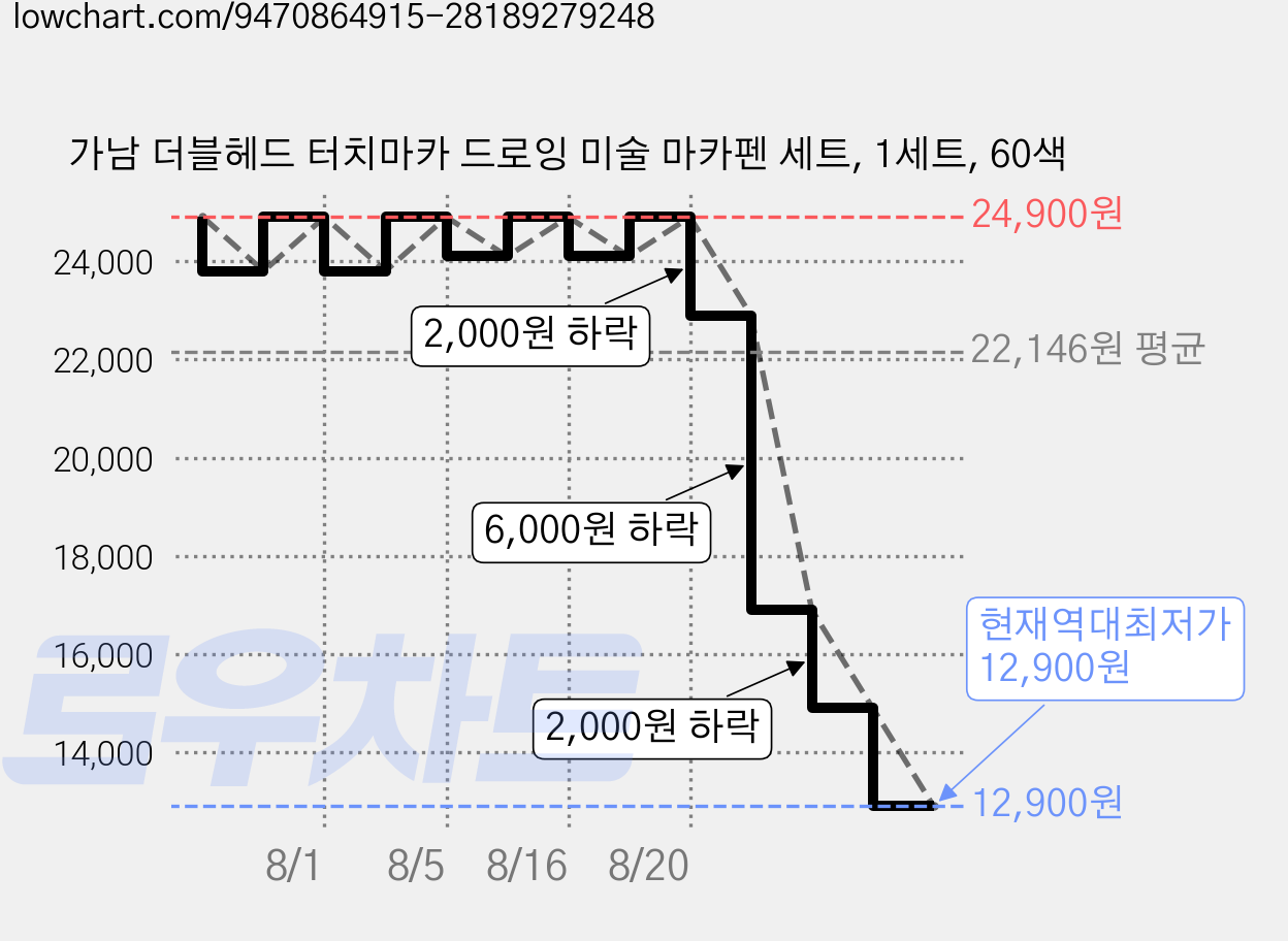가남 더블헤드 터치마카 드로잉 미술 마카펜 세트, 1세트, 60색 가격 변동 차트, 현재가 12,900원, 역대최저가