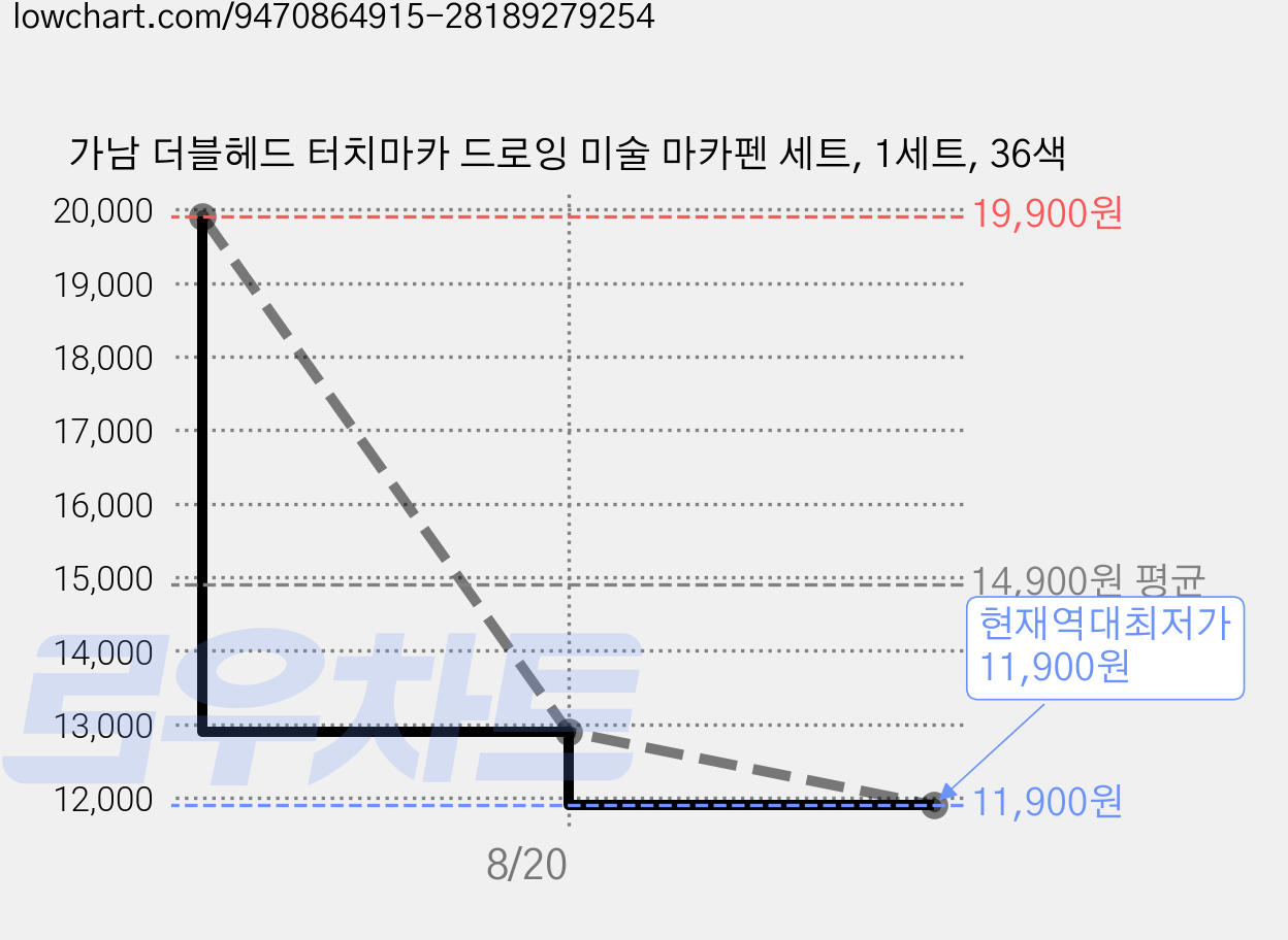 가남 더블헤드 터치마카 드로잉 미술 마카펜 세트, 1세트, 36색 가격 변동 차트, 현재가 11,900원, 역대최저가