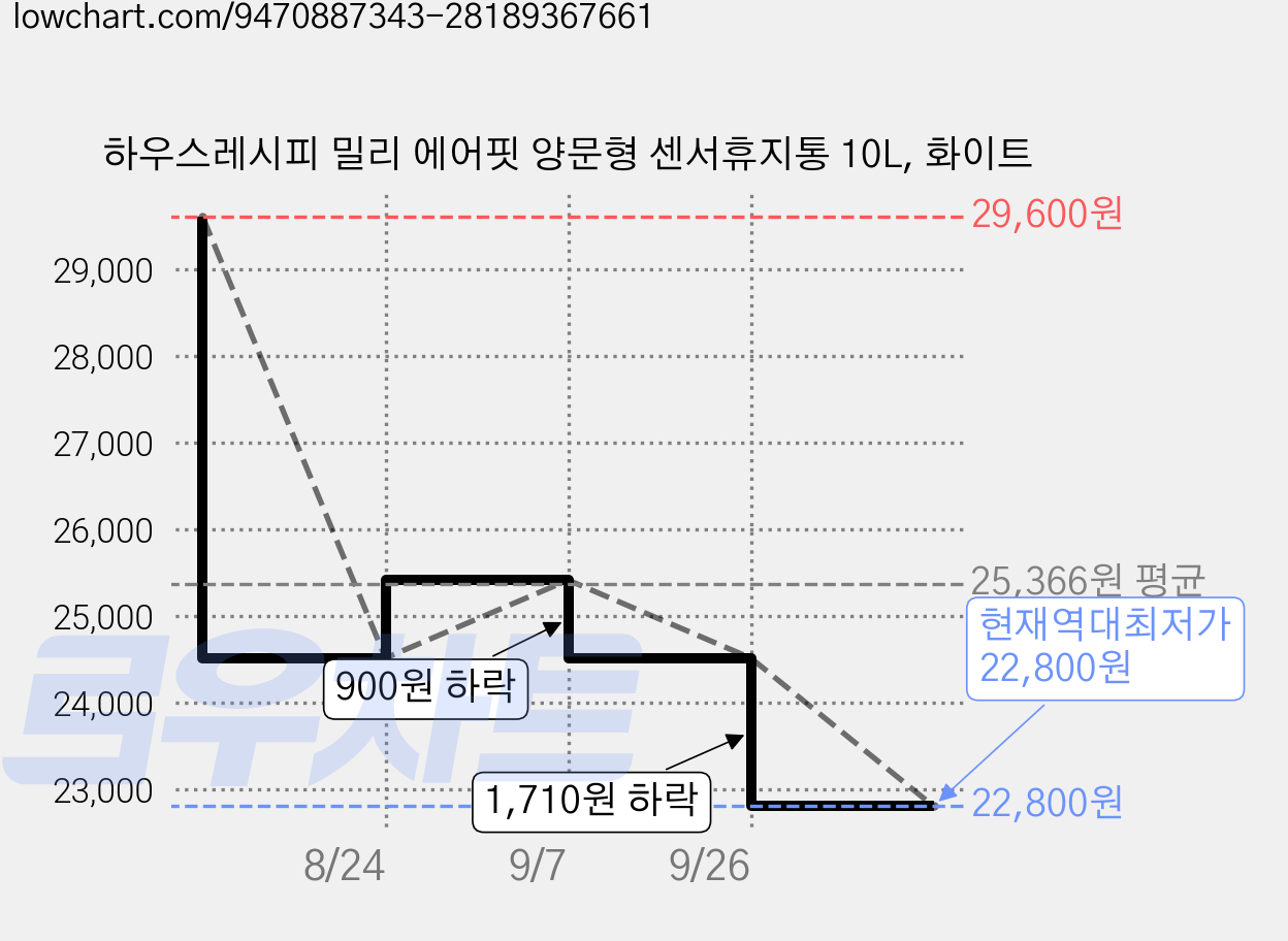 하우스레시피 밀리 에어핏 양문형 센서휴지통 10L, 화이트 가격 변동 차트, 현재가 22,800원, 역대최저가