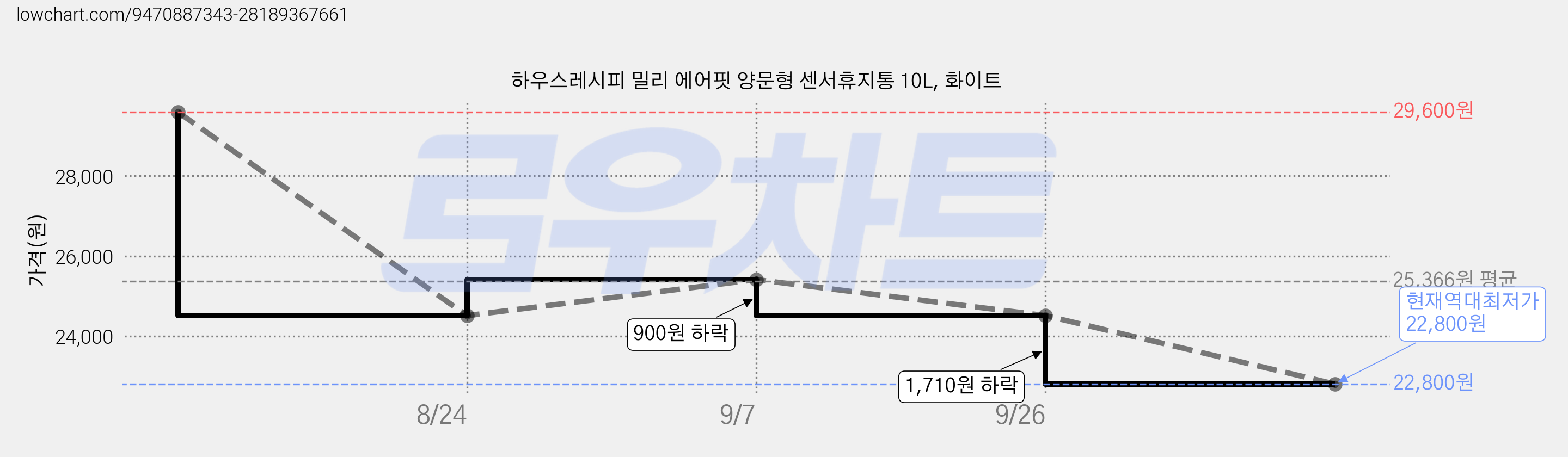 하우스레시피 밀리 에어핏 양문형 센서휴지통 10L, 화이트 가격 변동 차트, 현재가 22,800원, 역대최저가