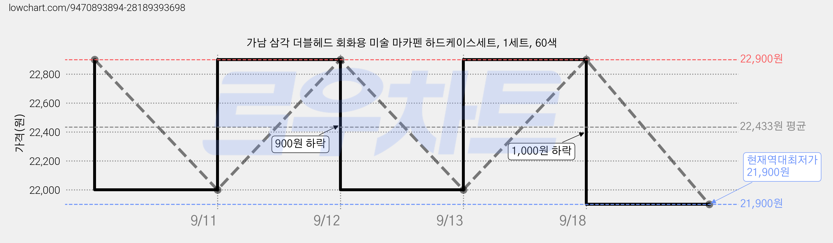가남 삼각 더블헤드 회화용 미술 마카펜 하드케이스세트, 1세트, 60색 가격 변동 차트, 현재가 21,900원, 역대최저가