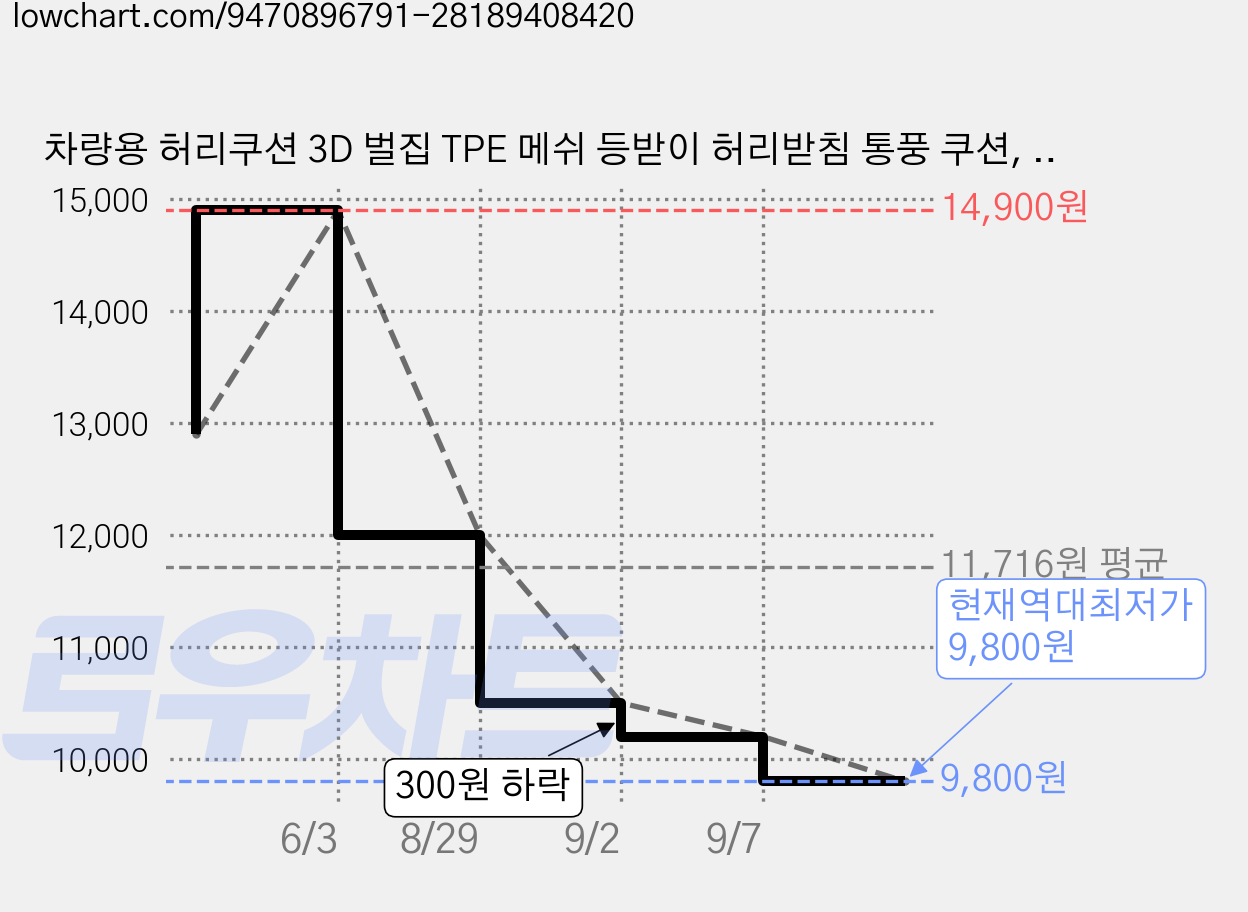 차량용 허리쿠션 3D 벌집 TPE 메쉬 등받이 허리받침 통풍 쿠션, 블랙, 1개 가격 변동 차트, 현재가 9,800원, 역대최저가