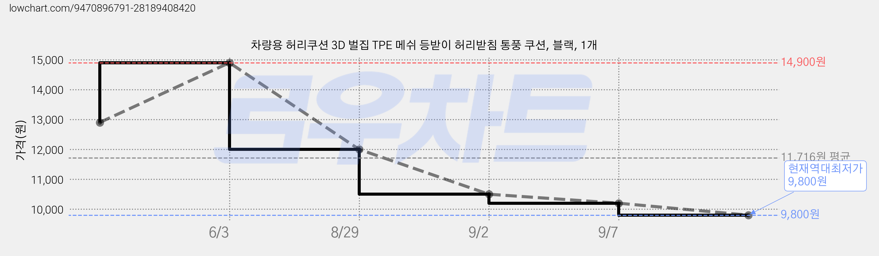 차량용 허리쿠션 3D 벌집 TPE 메쉬 등받이 허리받침 통풍 쿠션, 블랙, 1개 가격 변동 차트, 현재가 9,800원, 역대최저가