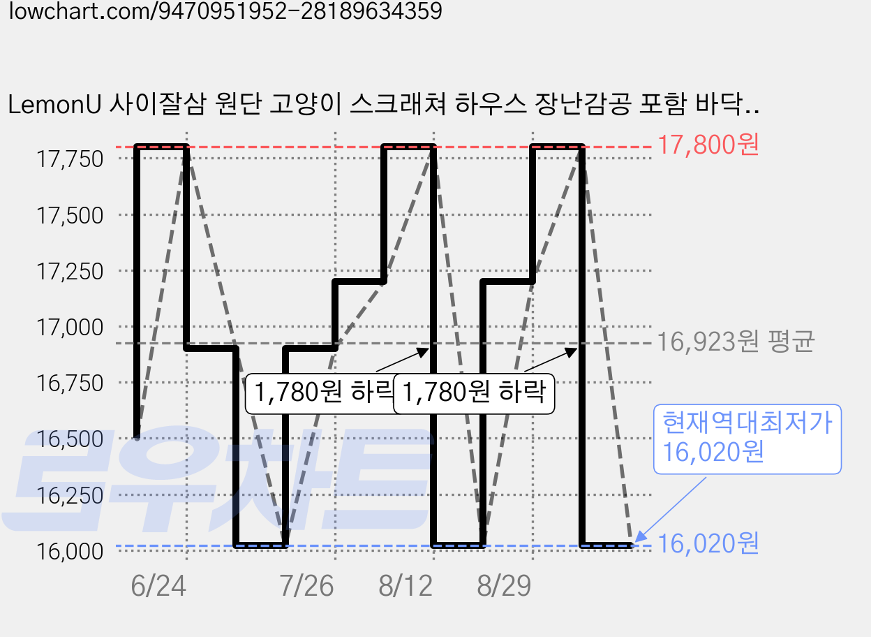 LemonU 사이잘삼 원단 고양이 스크래쳐 하우스 장난감공 포함 바닥 미끄럼방지 61*41*9cm, 1개, 단색 가격 변동 차트, 현재가 16,020원, 역대최저가