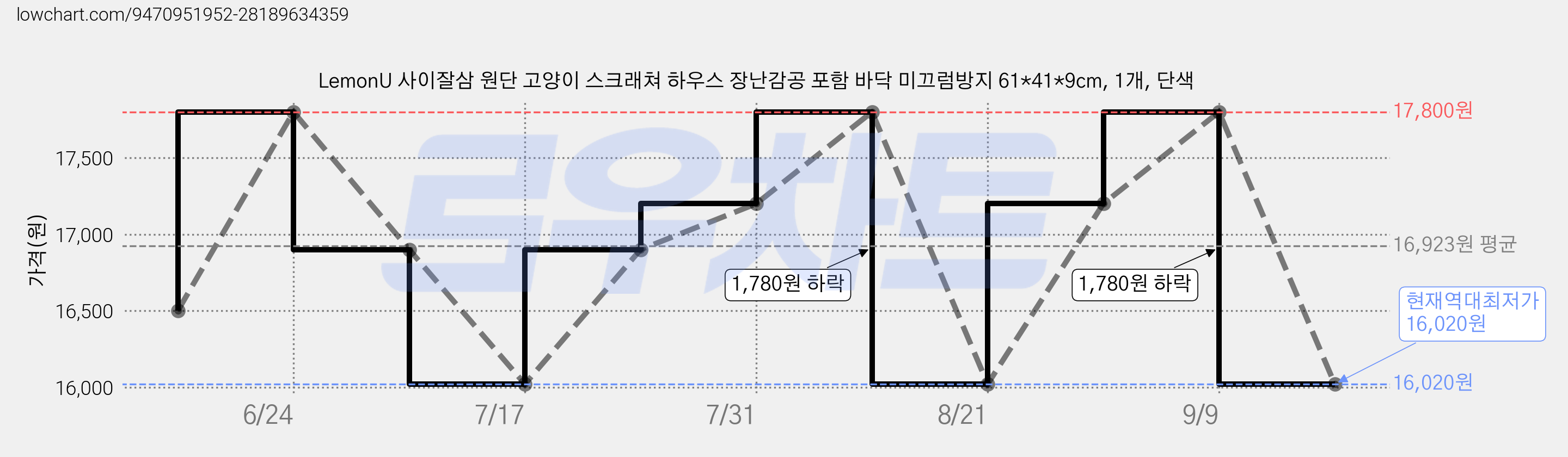 LemonU 사이잘삼 원단 고양이 스크래쳐 하우스 장난감공 포함 바닥 미끄럼방지 61*41*9cm, 1개, 단색 가격 변동 차트, 현재가 16,020원, 역대최저가