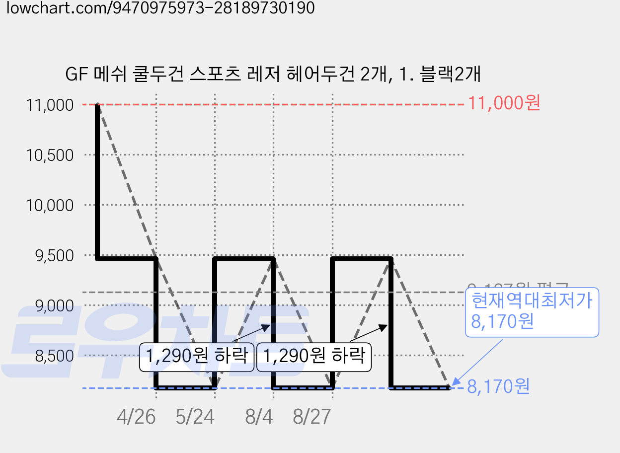 GF 메쉬 쿨두건 스포츠 레저 헤어두건 2개, 1. 블랙2개 가격 변동 차트, 현재가 8,170원, 역대최저가