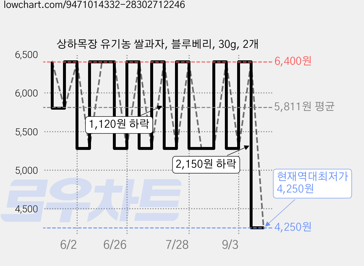 상하목장 유기농 쌀과자, 블루베리, 30g, 2개 가격 변동 차트, 현재가 4,250원, 역대최저가